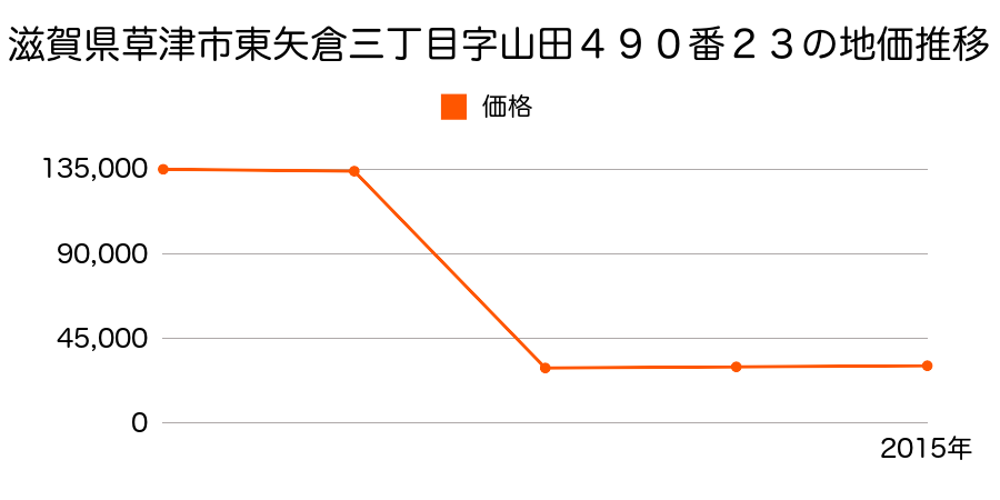 滋賀県草津市穴村町字きとろ２４８番４外の地価推移のグラフ