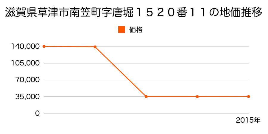 滋賀県草津市青地町字堤戸８１０番３の地価推移のグラフ