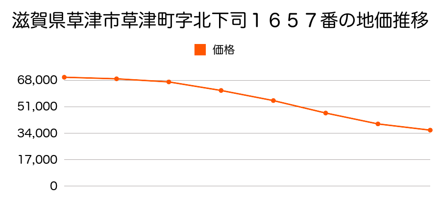 滋賀県草津市草津町字北下司１６５７番の地価推移のグラフ