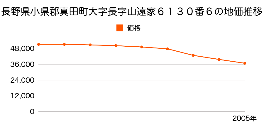 長野県小県郡真田町大字長字山遠家６１３０番６の地価推移のグラフ