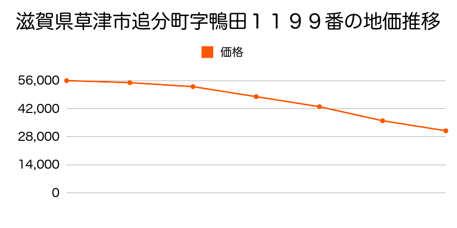 滋賀県草津市追分町字鴨田１１９９番の地価推移のグラフ