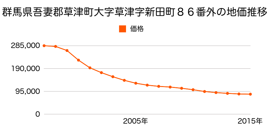 滋賀県草津市西大路町字下ノ町７８３番４の地価推移のグラフ