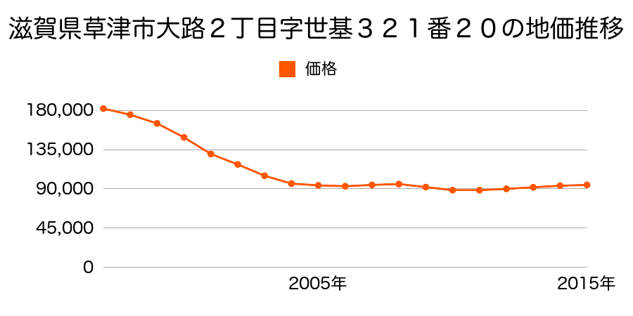 滋賀県草津市大路２丁目字世基３２１番２０の地価推移のグラフ