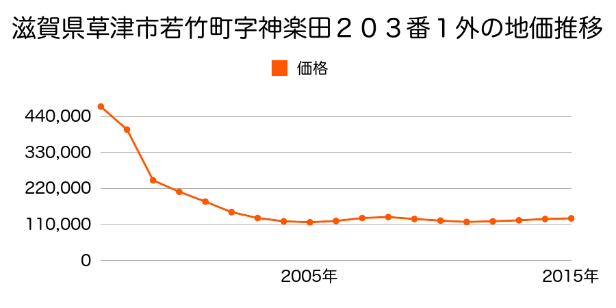 滋賀県草津市大路２丁目字五反田１７３番４外の地価推移のグラフ