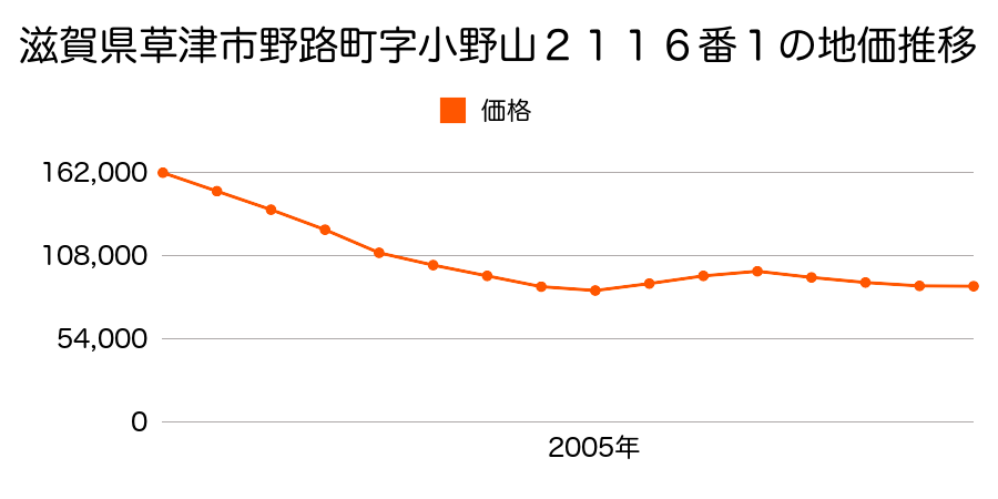 滋賀県草津市野路東６丁目字小野山２１１６番１の地価推移のグラフ