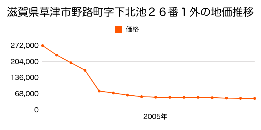 滋賀県草津市青地町字六反田１９６番の地価推移のグラフ