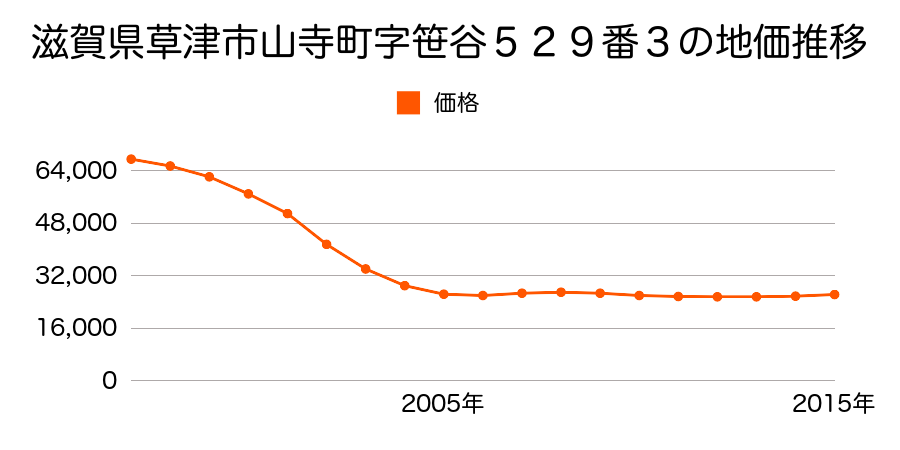 滋賀県草津市山寺町字笹谷５２９番３の地価推移のグラフ