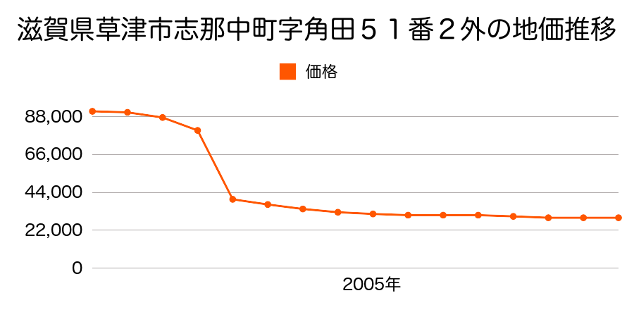 滋賀県草津市穴村町字きとろ２４８番４外の地価推移のグラフ