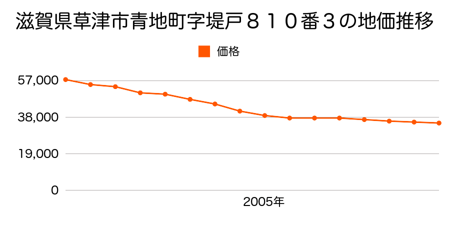 滋賀県草津市青地町字堤戸８１０番３の地価推移のグラフ