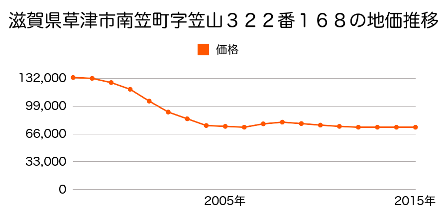 滋賀県草津市笠山３丁目字笠山３２２番１６８の地価推移のグラフ