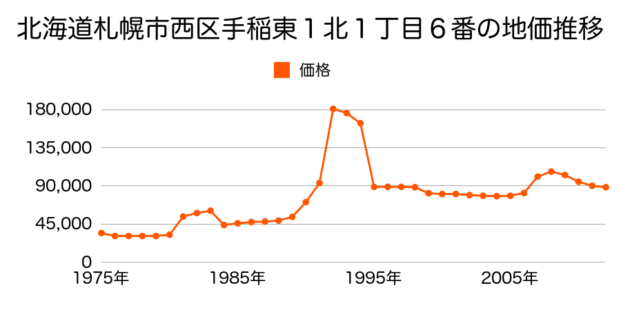 北海道札幌市西区宮の沢１条４丁目７０番８の地価推移のグラフ