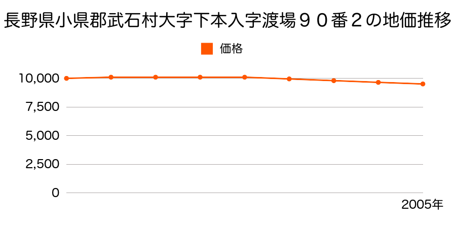 長野県小県郡武石村大字下本入字渡場９０番２の地価推移のグラフ