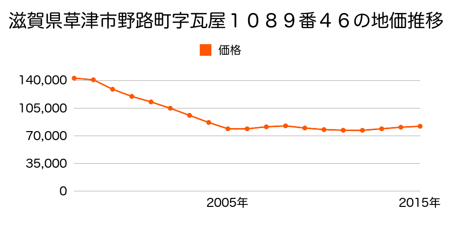 滋賀県草津市木川町字五位３６６番６６の地価推移のグラフ