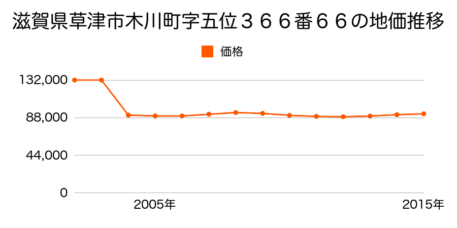 滋賀県草津市桜ケ丘４丁目字アイヅリ谷１９２２番２８２の地価推移のグラフ