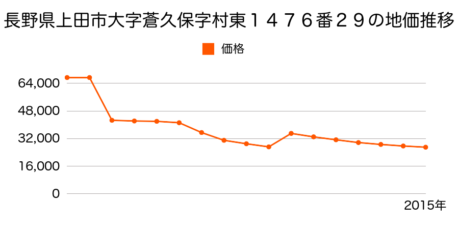 長野県上田市下之郷字上迎乙２６９番４の地価推移のグラフ