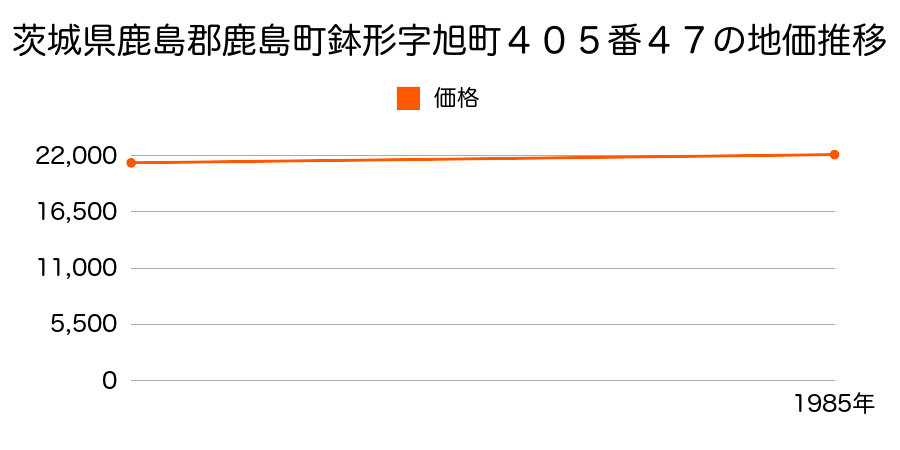 茨城県鹿島郡鹿島町鉢形字旭町４０５番４７の地価推移のグラフ