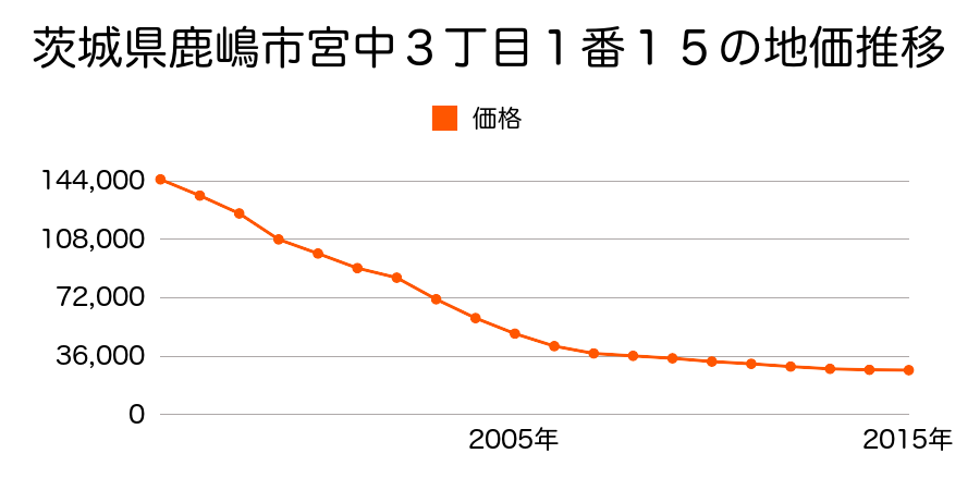 茨城県鹿嶋市宮中３丁目１番１５の地価推移のグラフ