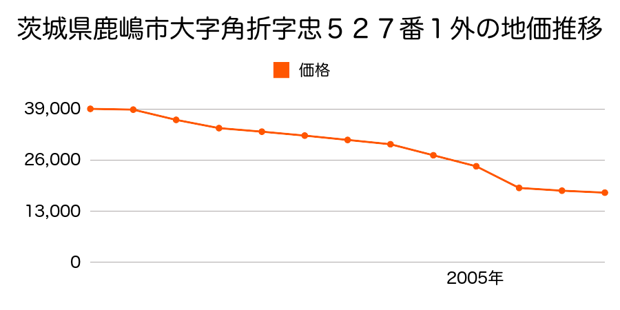 茨城県鹿嶋市大字和字道ヶ平７０７番８外の地価推移のグラフ