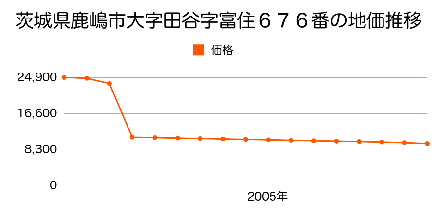茨城県鹿嶋市大字山之上字坂戸２５２番の地価推移のグラフ