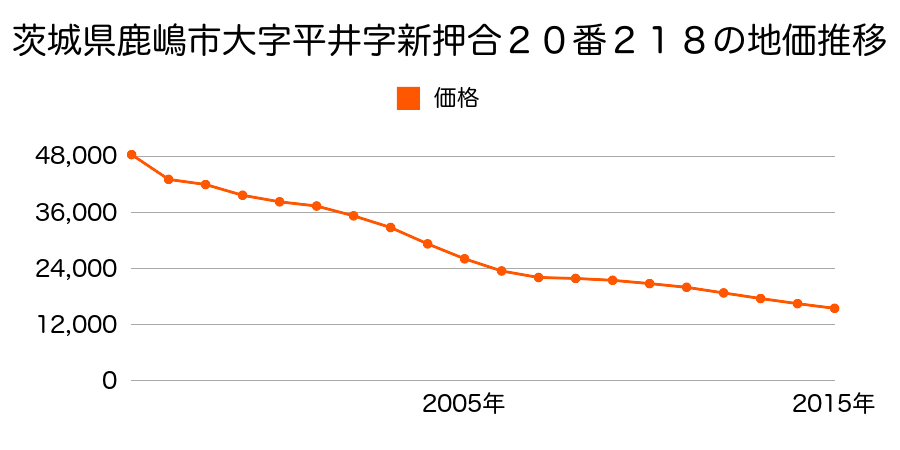 茨城県鹿嶋市大字平井字新押合２０番２１８の地価推移のグラフ