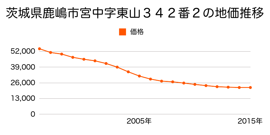 茨城県鹿嶋市大字宮中字東山３４２番２外の地価推移のグラフ