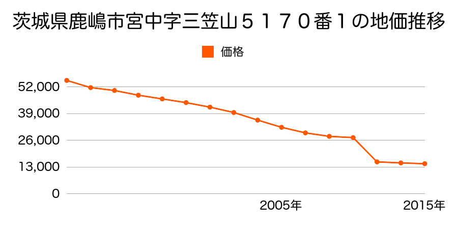 茨城県鹿嶋市大字下津字新田畑６６０番４の地価推移のグラフ