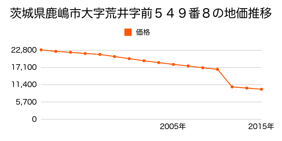 茨城県鹿嶋市大字中字里前１６９２番１の地価推移のグラフ