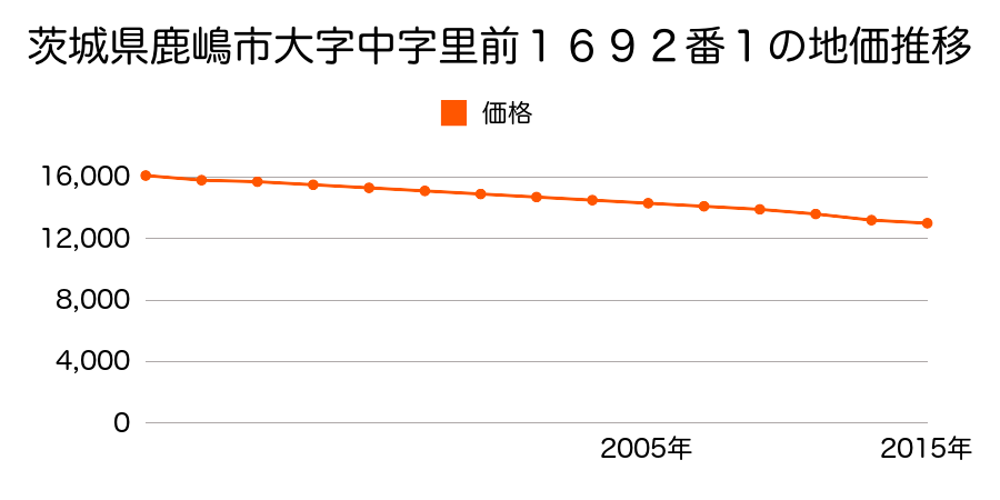 茨城県鹿嶋市大字荒井字前５４９番８の地価推移のグラフ