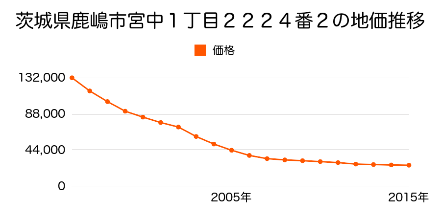 茨城県鹿嶋市宮中１丁目２２１９番２外の地価推移のグラフ