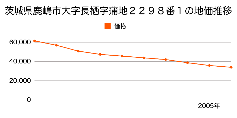 茨城県鹿嶋市大字長栖字蒲地２２９５番２外の地価推移のグラフ