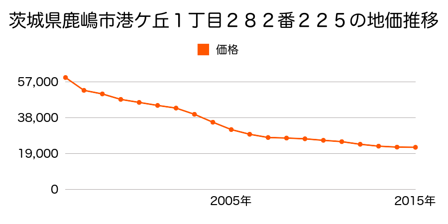 茨城県鹿嶋市港ケ丘１丁目２８２番２２５外の地価推移のグラフ