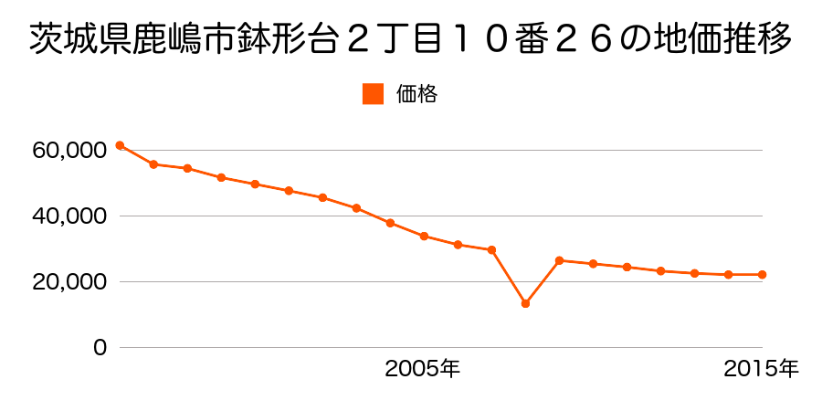 茨城県鹿嶋市大字宮中字三笠山５１７０番１の地価推移のグラフ