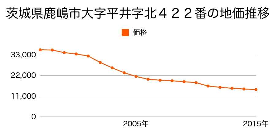 茨城県鹿嶋市大字長栖字蒲地２２８８番９８の地価推移のグラフ