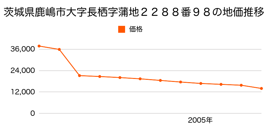 茨城県鹿嶋市大字荒井字中５６９番１０の地価推移のグラフ
