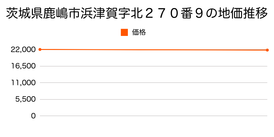 茨城県鹿嶋市浜津賀字北２７０番９の地価推移のグラフ