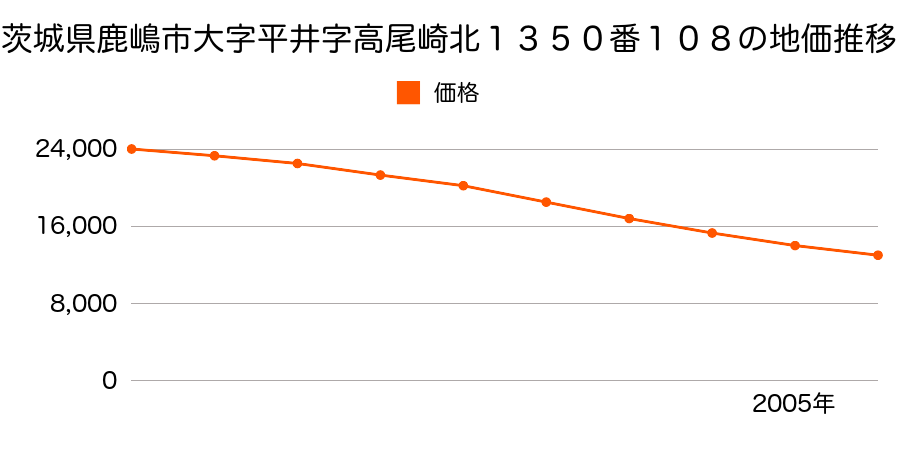 茨城県鹿嶋市大字平井字高尾崎北１３５０番１０８の地価推移のグラフ