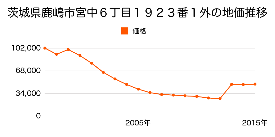 茨城県鹿嶋市大字宮中字東山３３１番１の地価推移のグラフ