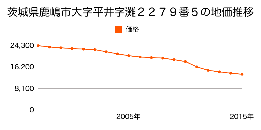 茨城県鹿嶋市大字平井字灘２２７９番５の地価推移のグラフ