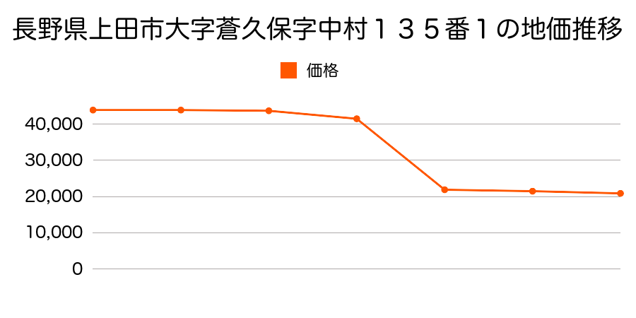 長野県上田市大字保野字下瀬戸２１４番１の地価推移のグラフ
