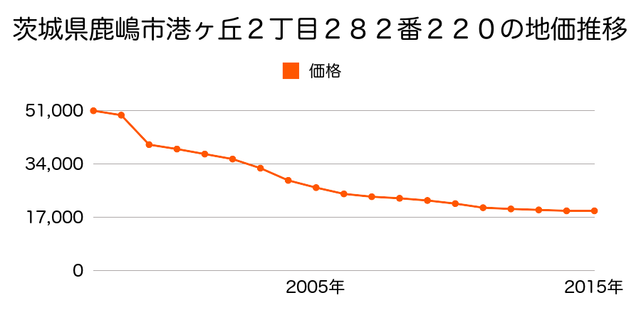 茨城県鹿嶋市大字鉢形字砂山１４００番１１の地価推移のグラフ