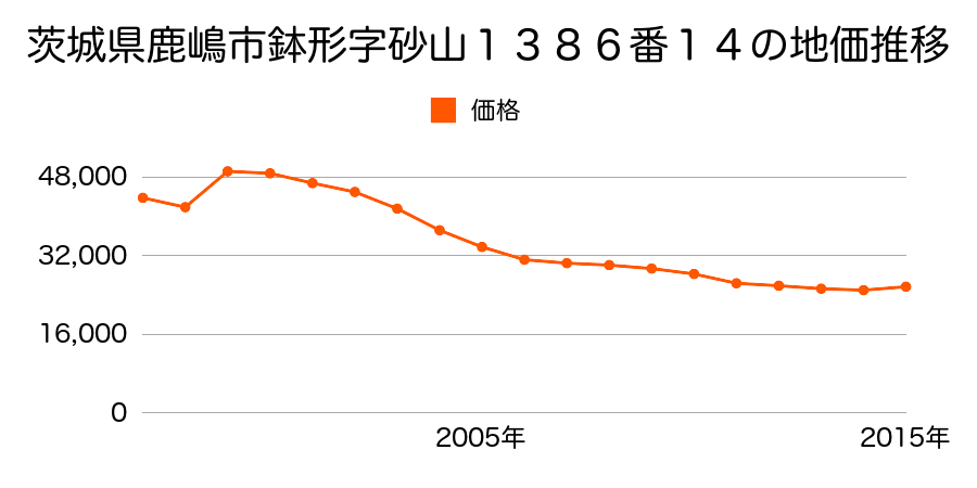 茨城県鹿嶋市大字宮中字新町附２０３８番５０の地価推移のグラフ