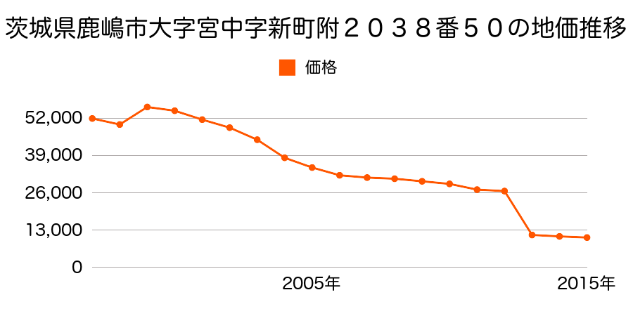 茨城県鹿嶋市大字武井字牛井戸３５１番１外の地価推移のグラフ