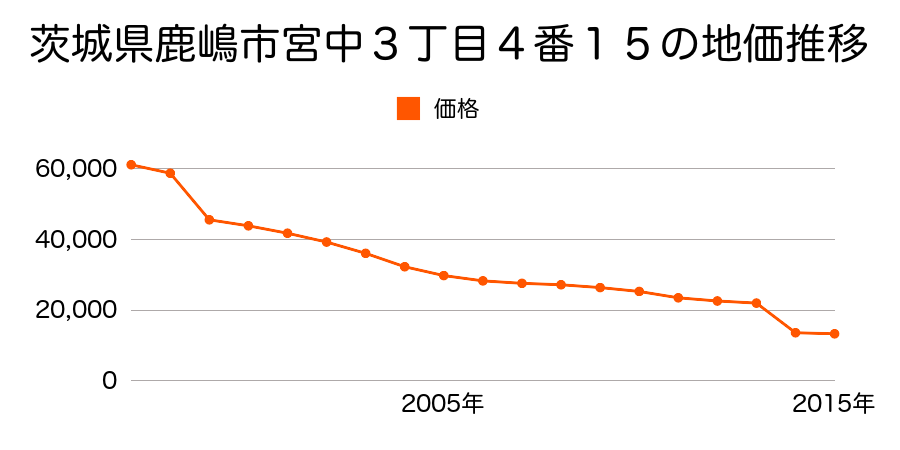 茨城県鹿嶋市大字荒井字中５６９番１０の地価推移のグラフ