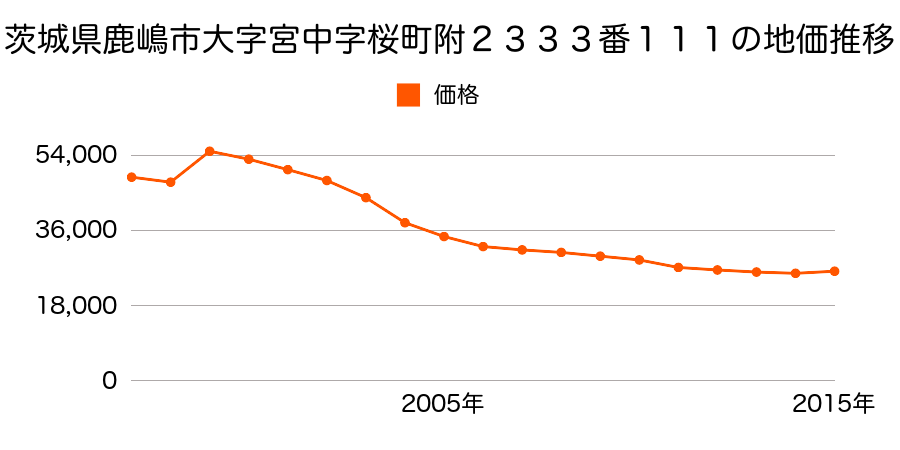 茨城県鹿嶋市鉢形台１丁目６番８の地価推移のグラフ