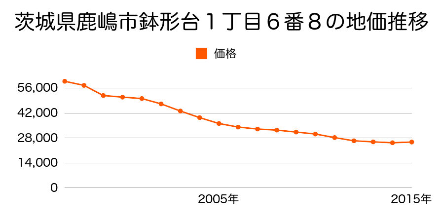 茨城県鹿嶋市旭ケ丘１丁目４番８の地価推移のグラフ