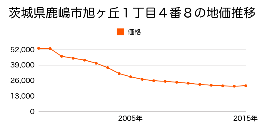 茨城県鹿嶋市大字宮津台１８１番５５の地価推移のグラフ