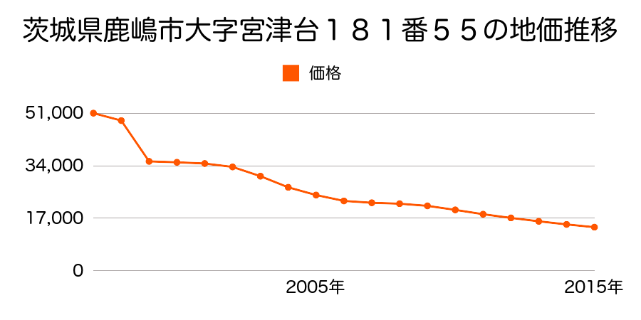 茨城県鹿嶋市大字平井字北４２２番の地価推移のグラフ
