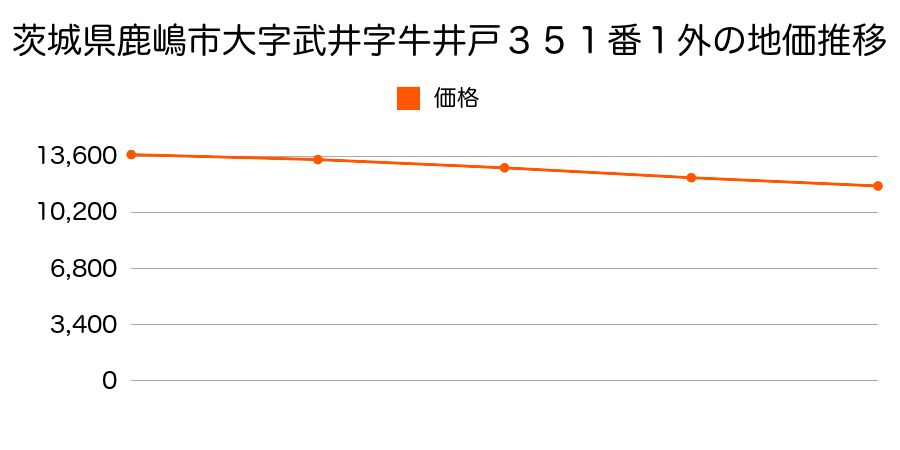 茨城県鹿嶋市大字武井字牛井戸３５１番１外の地価推移のグラフ