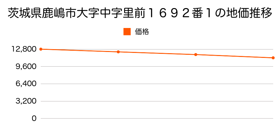 茨城県鹿嶋市大字中字里前１６９２番１の地価推移のグラフ