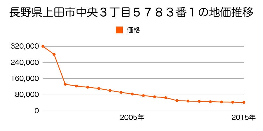 長野県上田市御所字下満丁１９６番１０外１筆の地価推移のグラフ